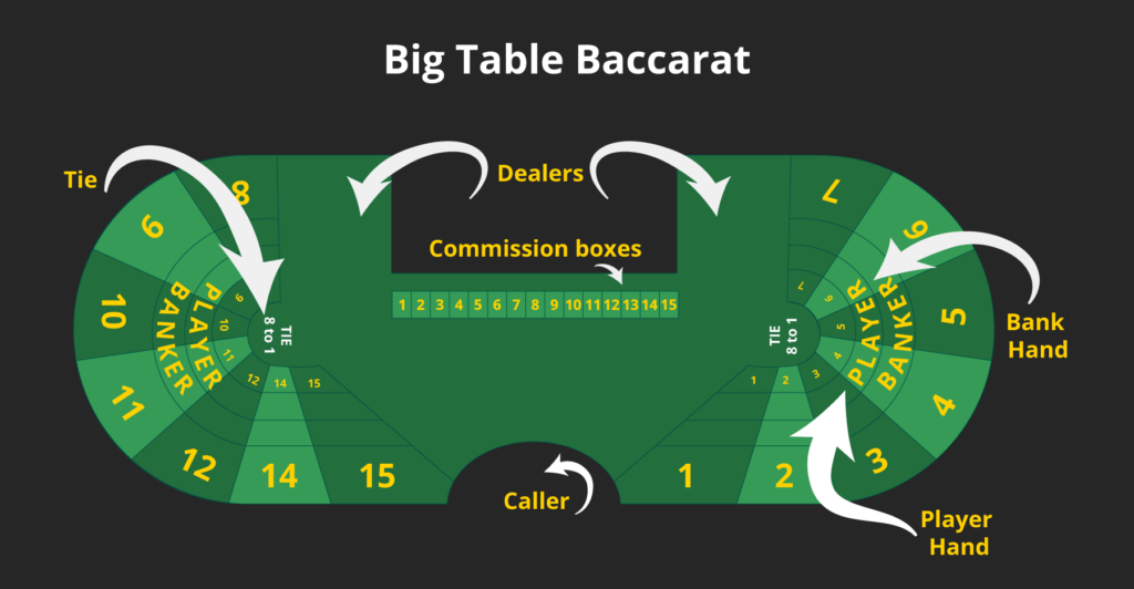 Big Table Baccarat, infographic