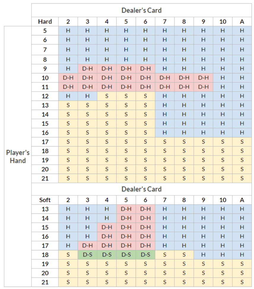  basic blackjack strategy table chart