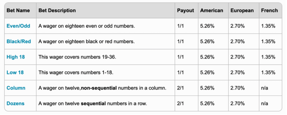 Outside Bets french roulette
