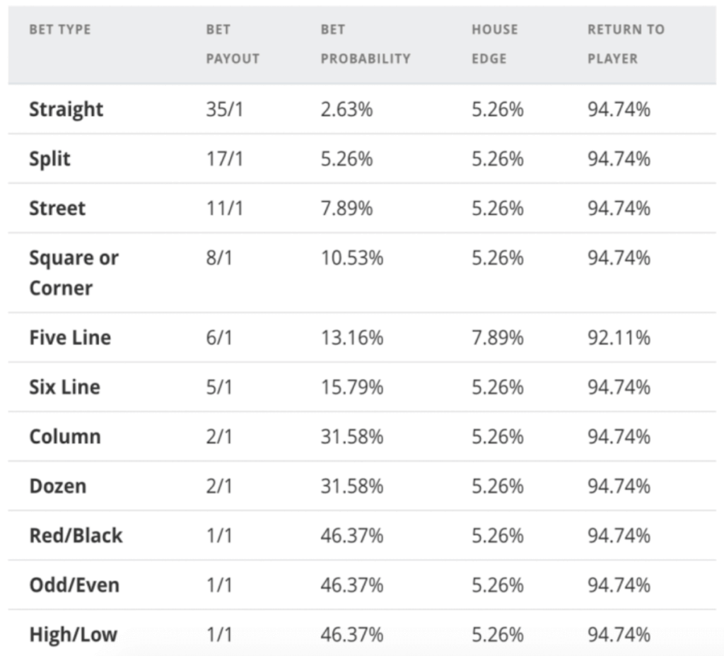 RTP, Payouts and House edge in American Roulette 