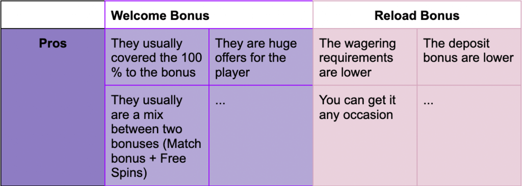 Welcome Bonus vs Reload Bonus