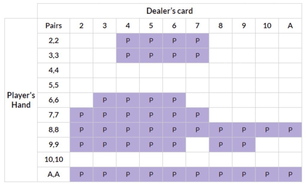 Split pairs strategy guide