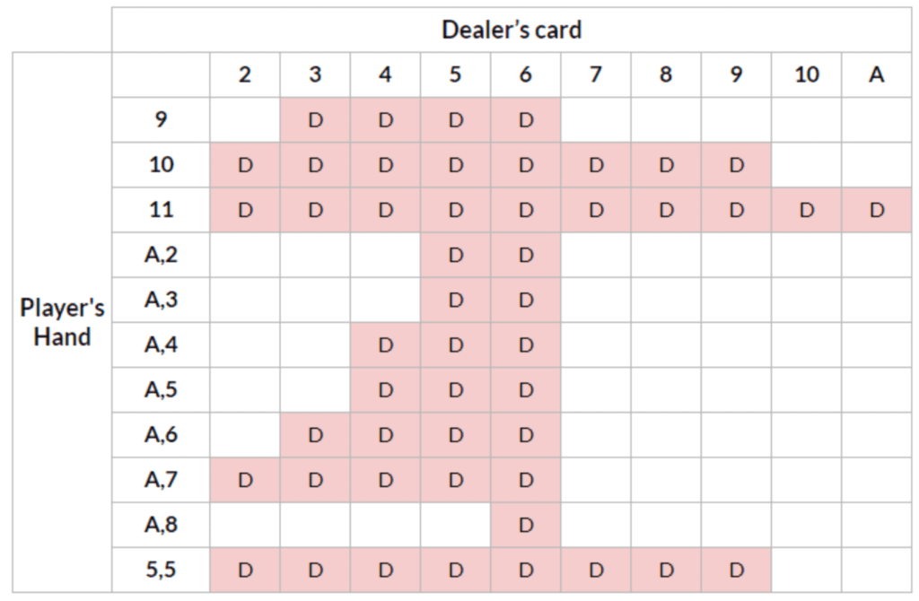 Double down Strategy Table