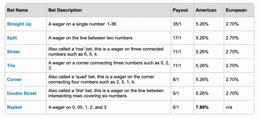 Inside Bets  french roulette