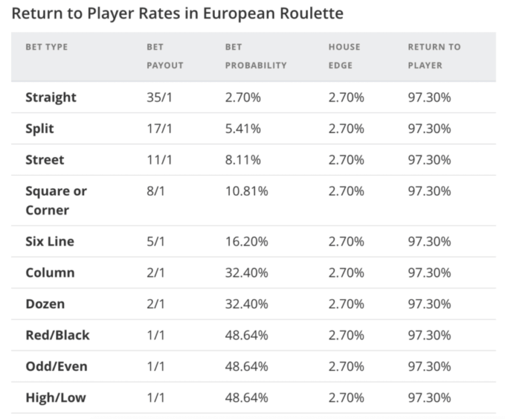 French Roulette odds and payouts 