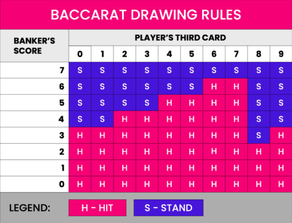 The Drawing rules in Baccarat 