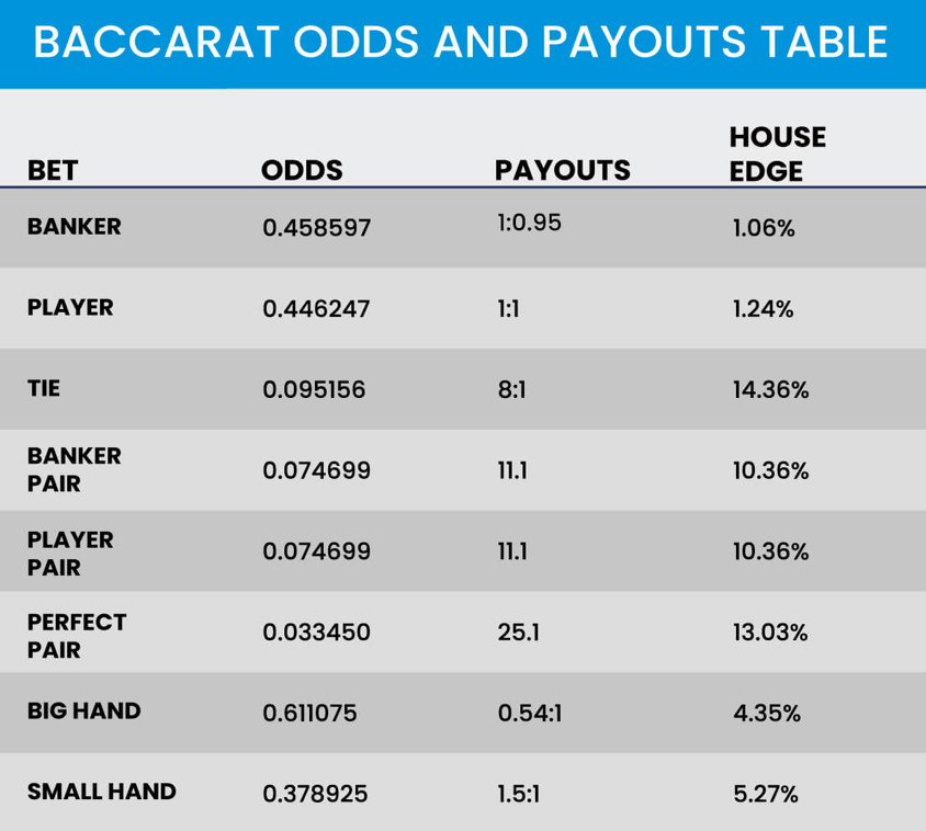 The odds and payouts of Baccarat 