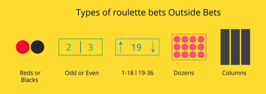 Types of roulette bets