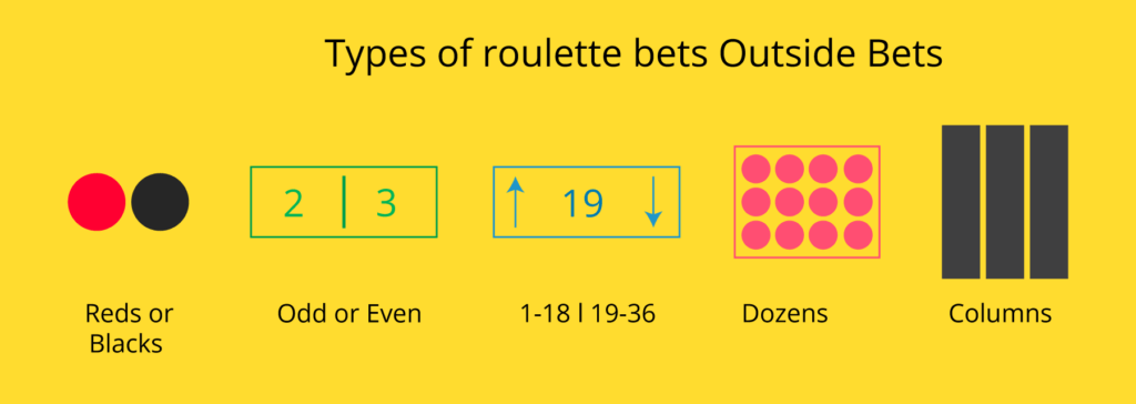 Types of Roulette bets
