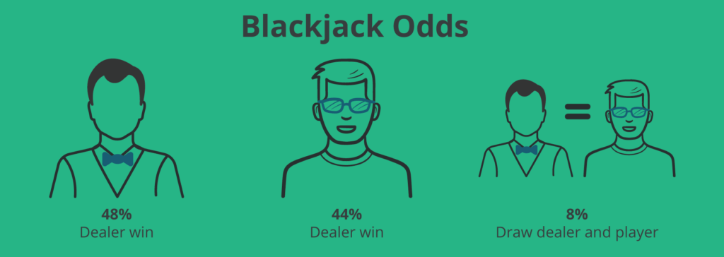 House Edge - The odds of winning in blackjack varies depending on the number of decks of cards in play.
