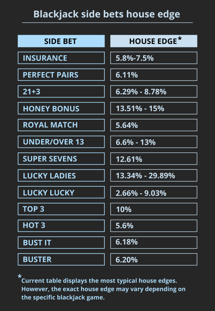 Blackjack bets & Lingo