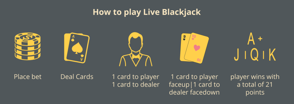 How to play Blackjack at live casinos.