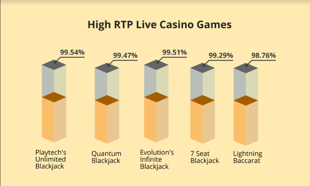 Evolution Live Casino Games