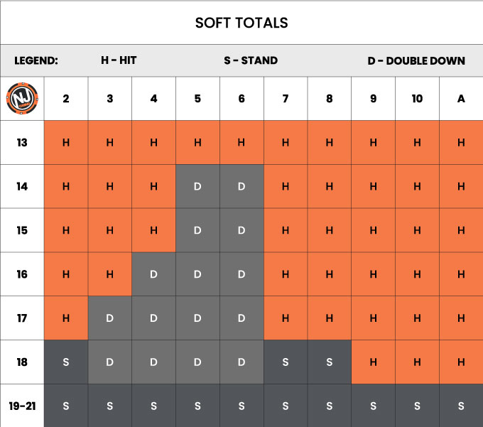 Blackjack Soft Totals