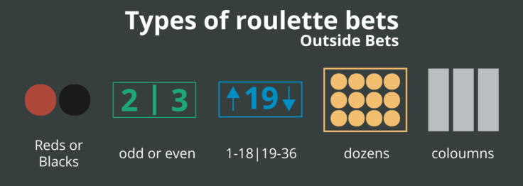 Learn the Top Basics in Roulette Bets & Rules | 2023