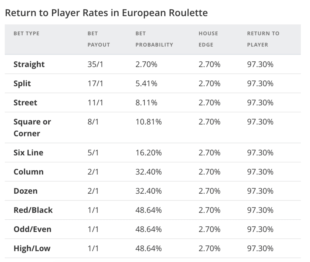 RTP table European Roulette